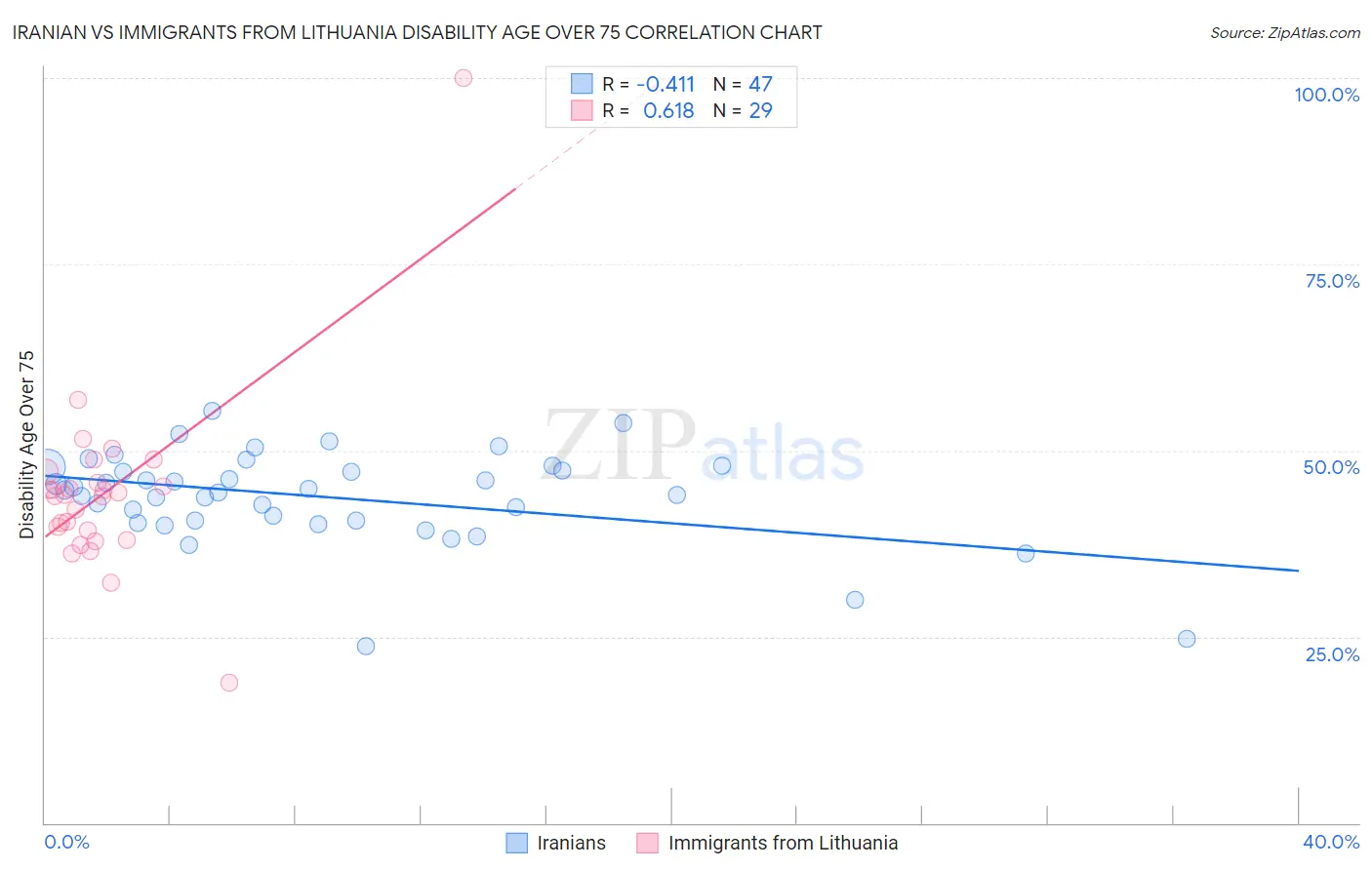 Iranian vs Immigrants from Lithuania Disability Age Over 75