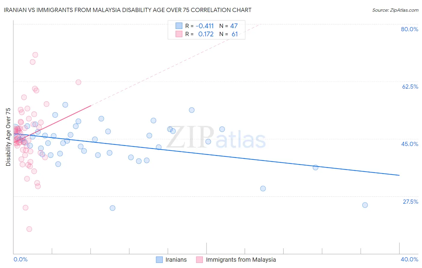 Iranian vs Immigrants from Malaysia Disability Age Over 75