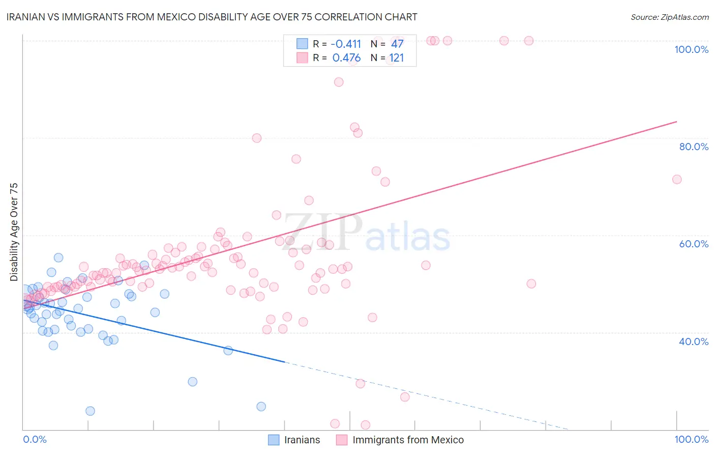 Iranian vs Immigrants from Mexico Disability Age Over 75