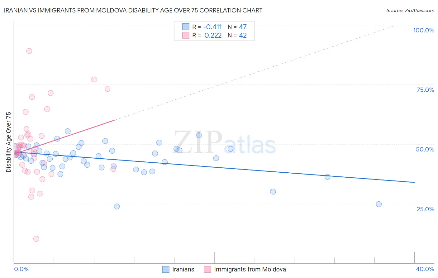 Iranian vs Immigrants from Moldova Disability Age Over 75