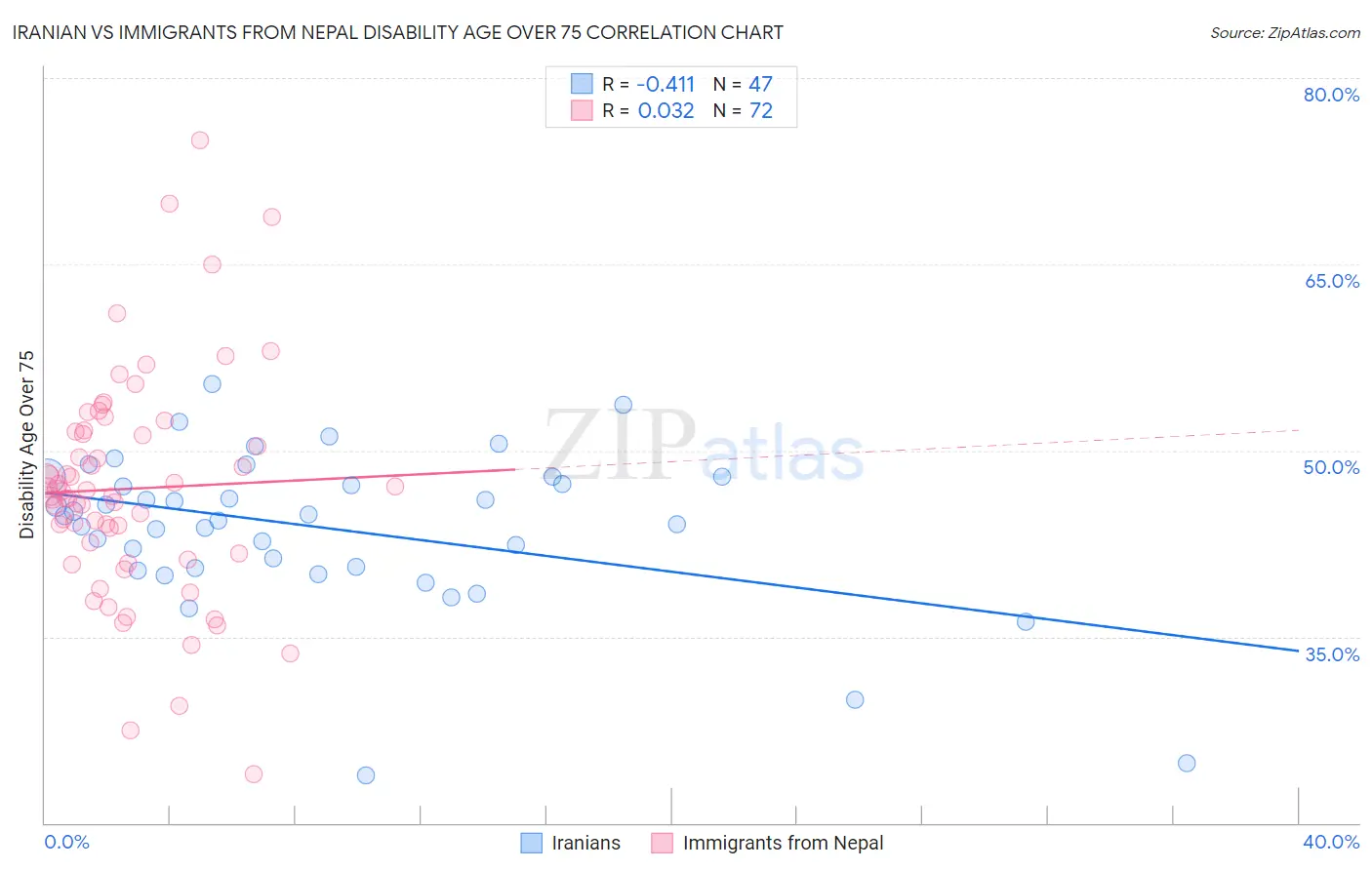 Iranian vs Immigrants from Nepal Disability Age Over 75