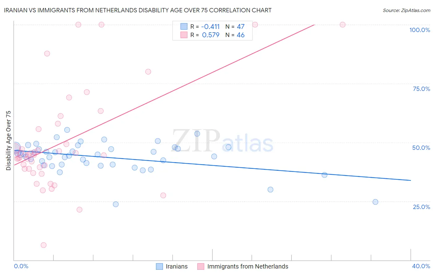 Iranian vs Immigrants from Netherlands Disability Age Over 75