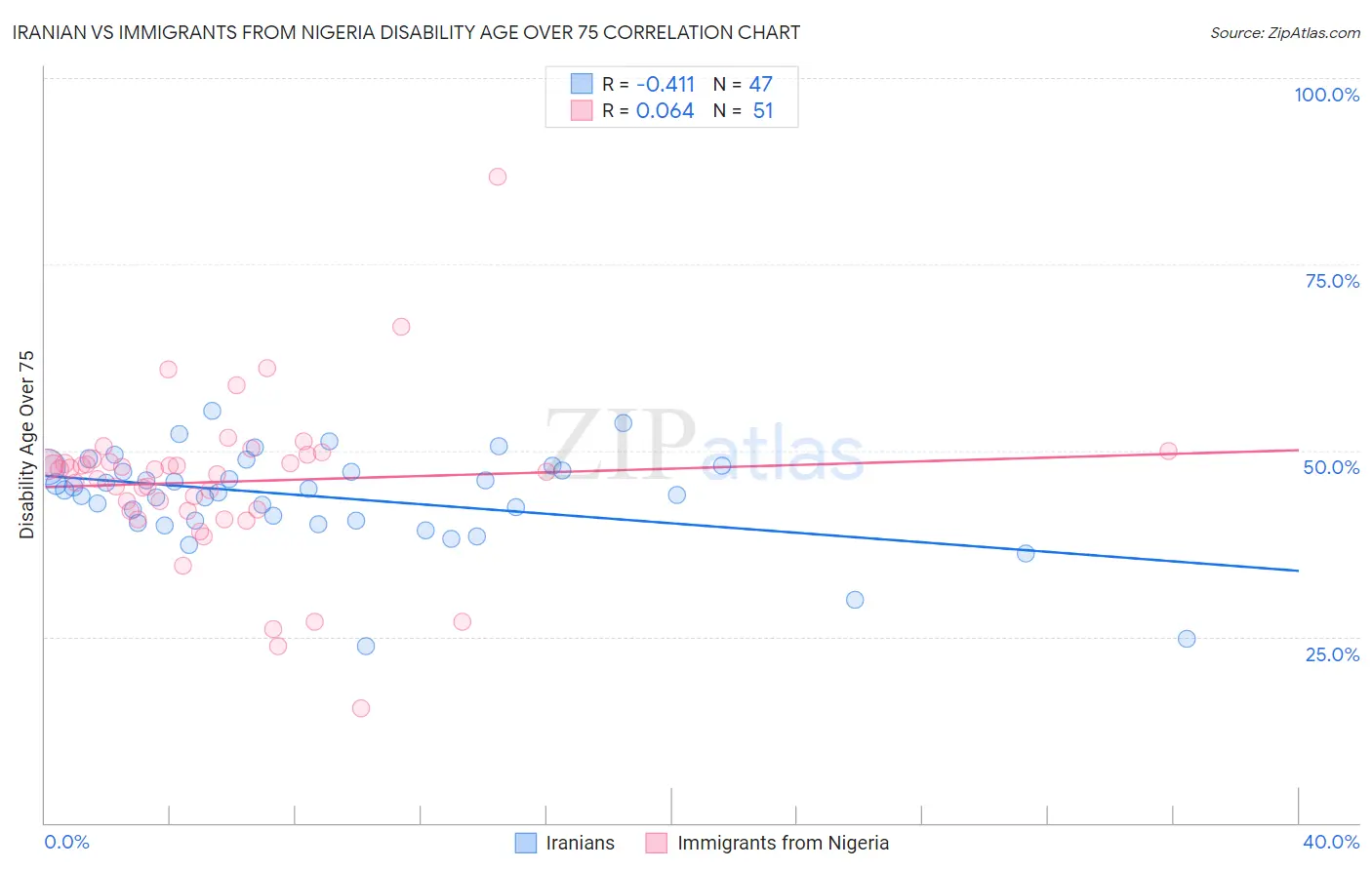 Iranian vs Immigrants from Nigeria Disability Age Over 75