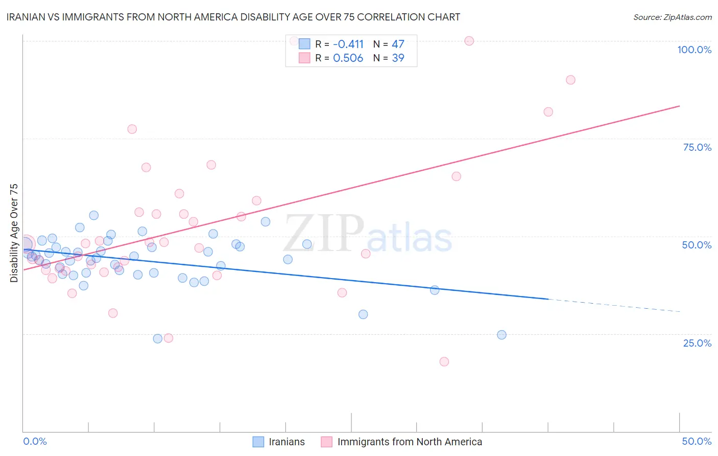 Iranian vs Immigrants from North America Disability Age Over 75