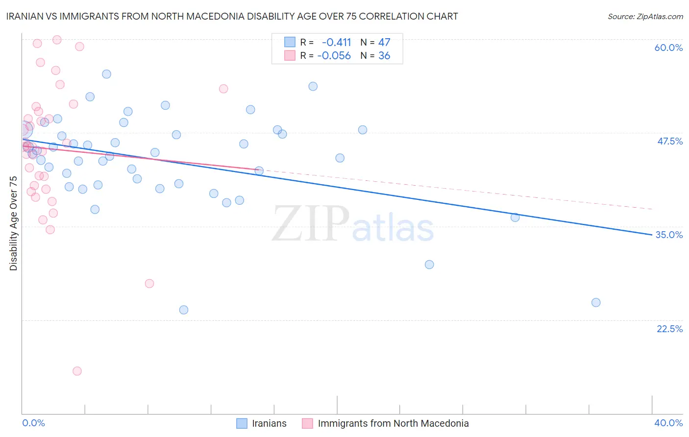 Iranian vs Immigrants from North Macedonia Disability Age Over 75