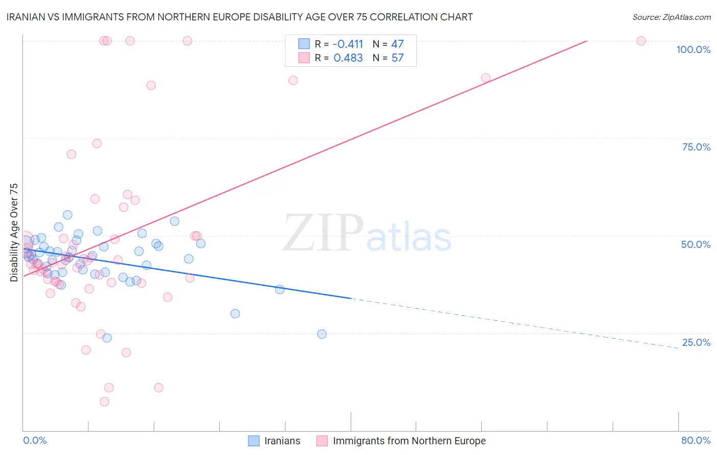 Iranian vs Immigrants from Northern Europe Disability Age Over 75