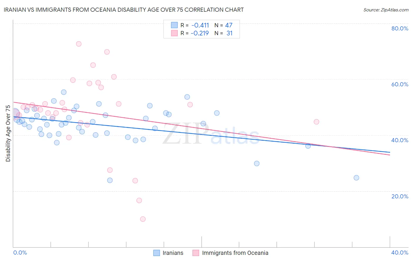 Iranian vs Immigrants from Oceania Disability Age Over 75