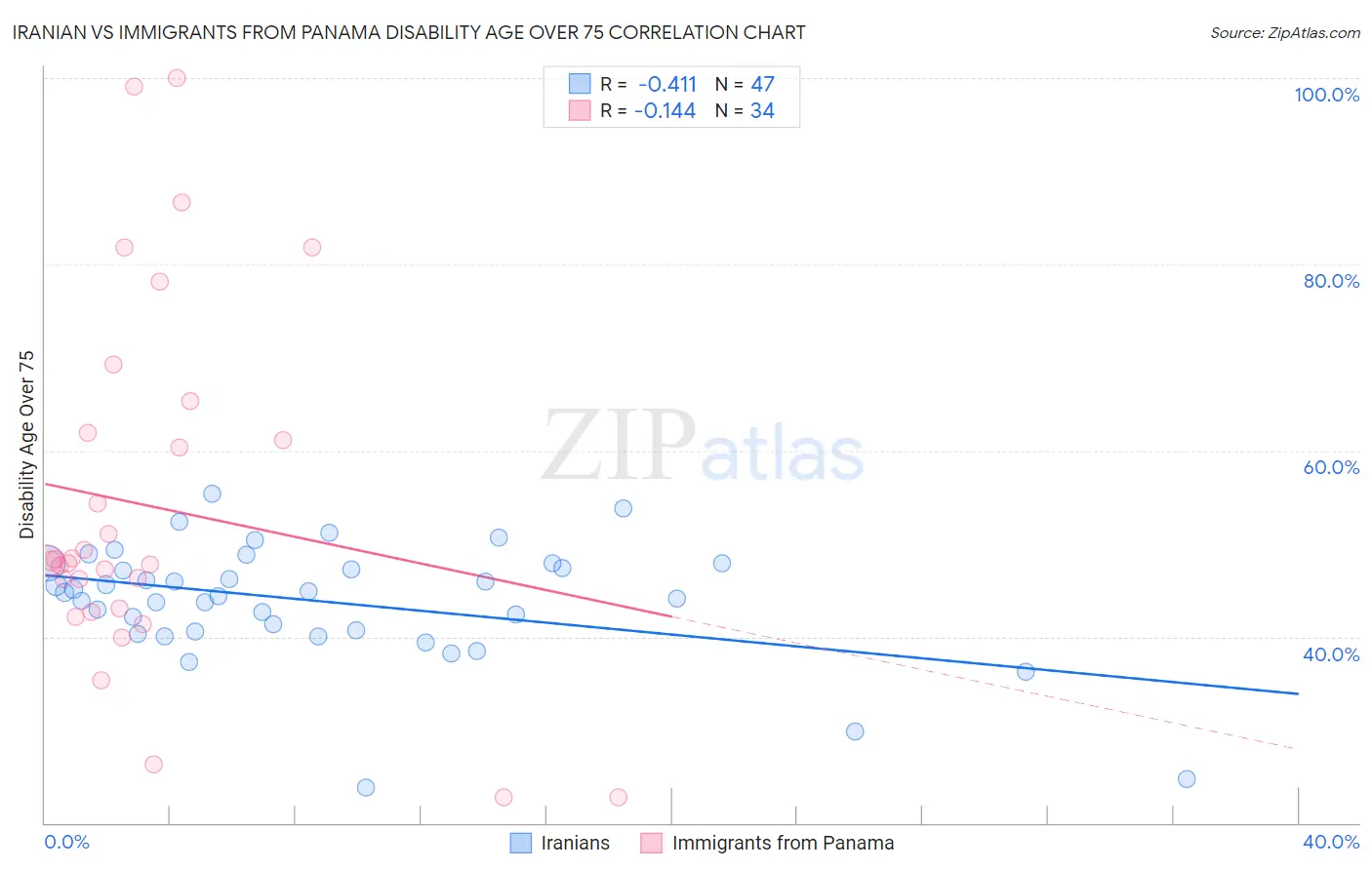 Iranian vs Immigrants from Panama Disability Age Over 75