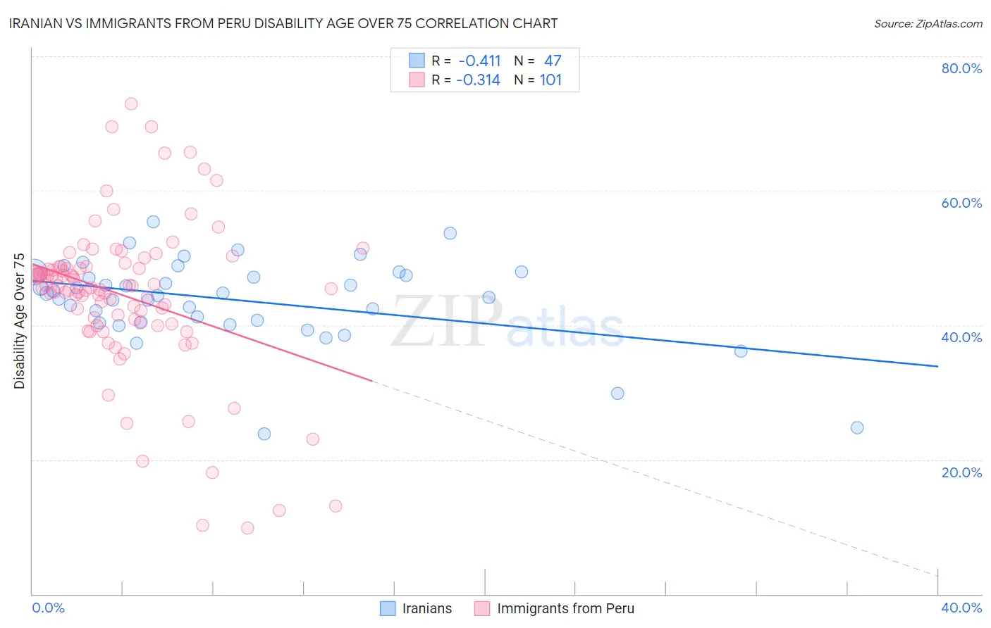 Iranian vs Immigrants from Peru Disability Age Over 75