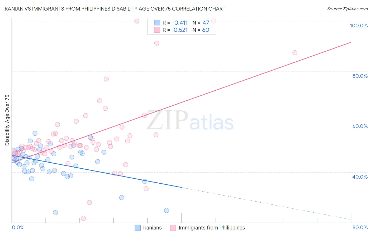 Iranian vs Immigrants from Philippines Disability Age Over 75
