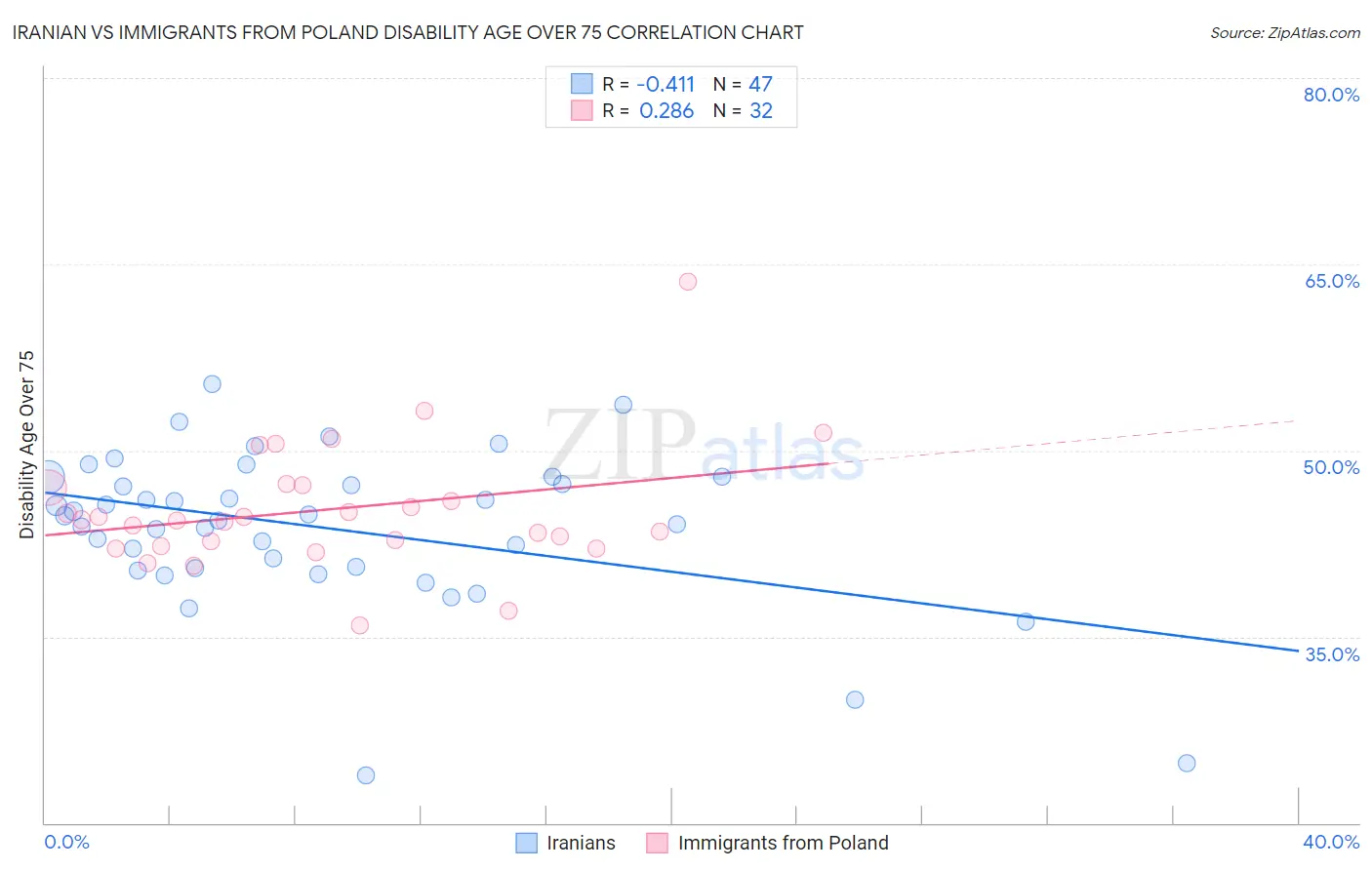 Iranian vs Immigrants from Poland Disability Age Over 75