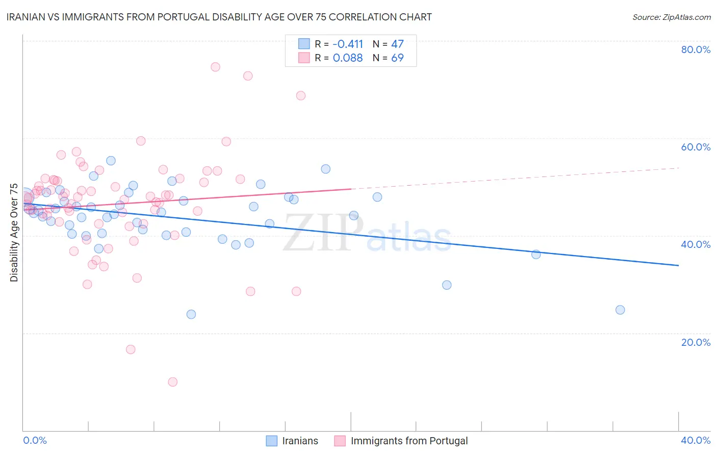 Iranian vs Immigrants from Portugal Disability Age Over 75