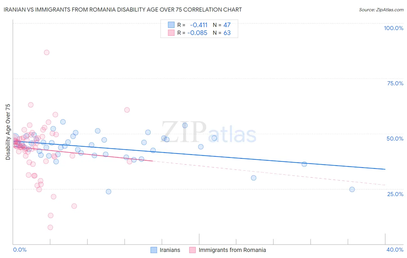 Iranian vs Immigrants from Romania Disability Age Over 75