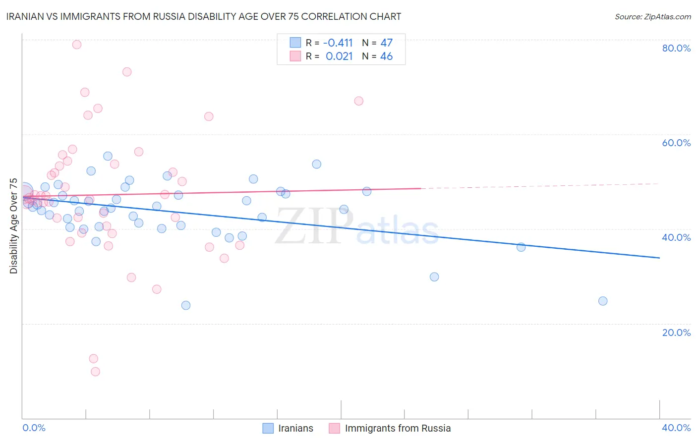Iranian vs Immigrants from Russia Disability Age Over 75