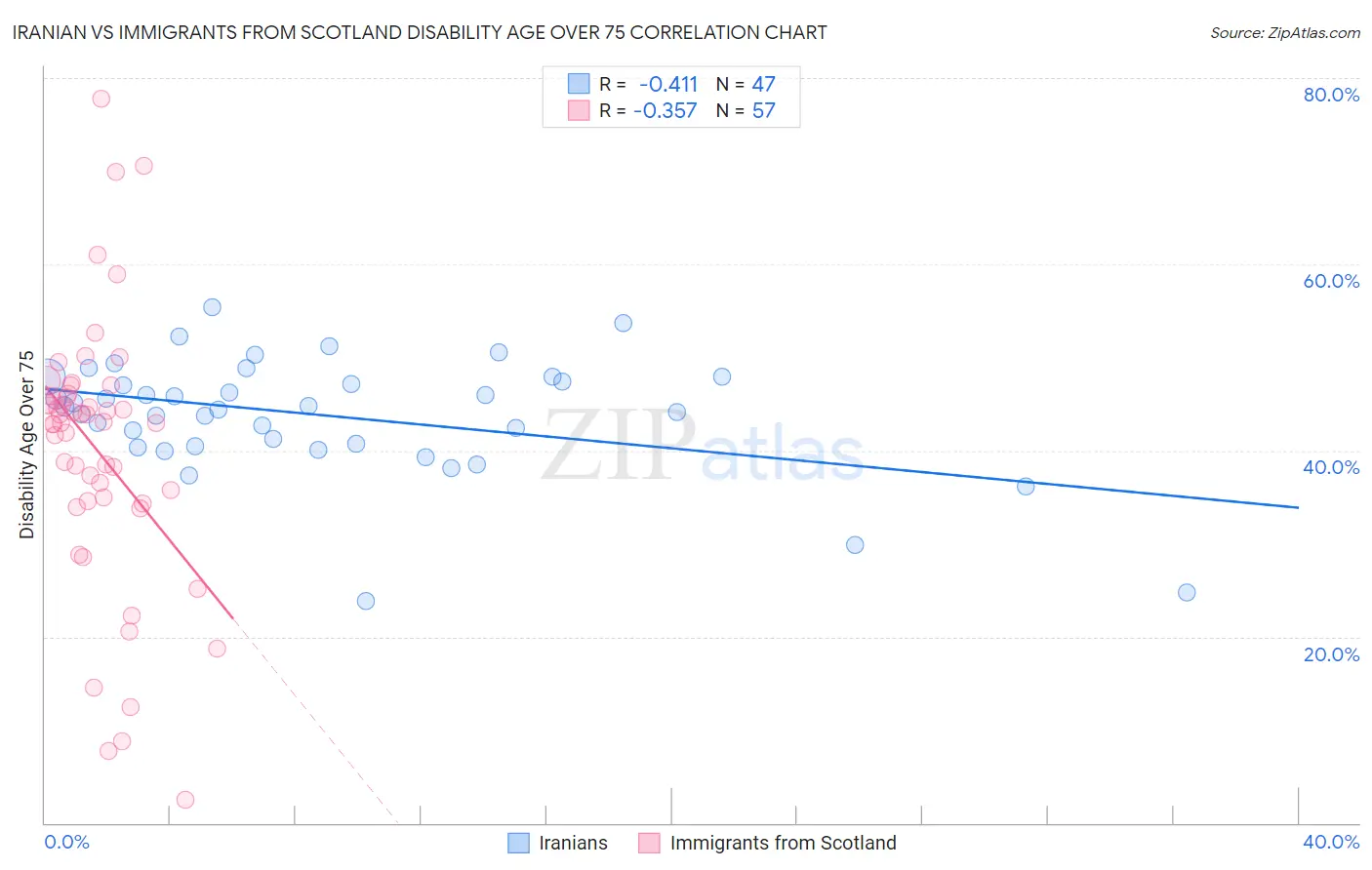 Iranian vs Immigrants from Scotland Disability Age Over 75