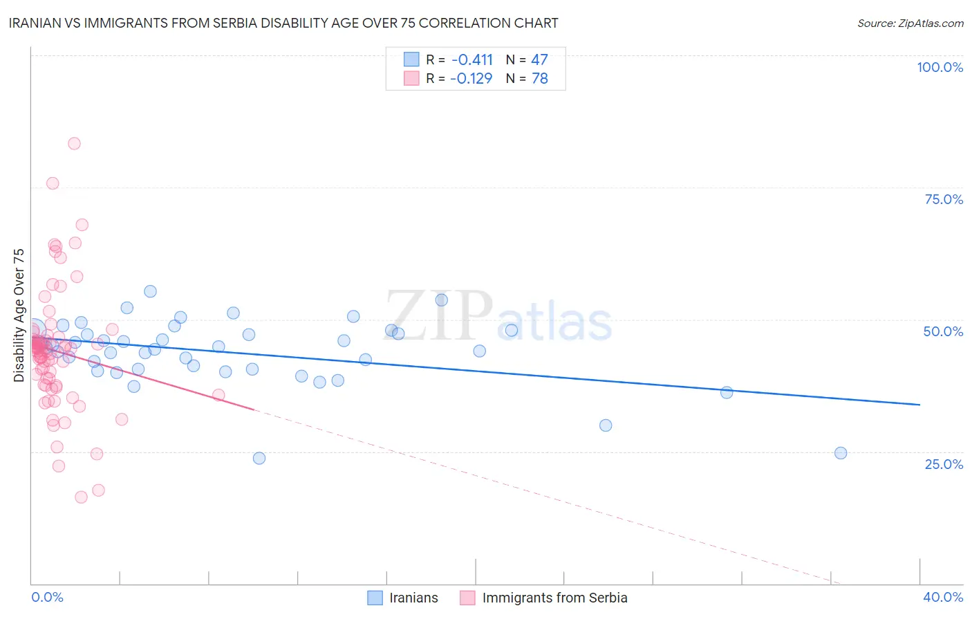 Iranian vs Immigrants from Serbia Disability Age Over 75
