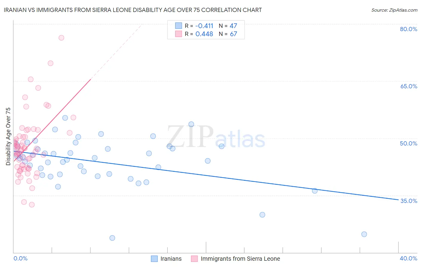 Iranian vs Immigrants from Sierra Leone Disability Age Over 75