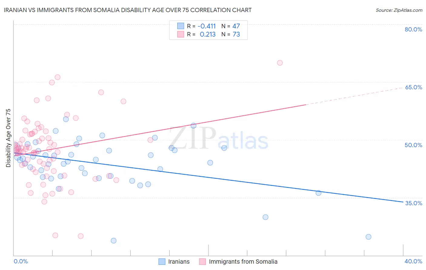 Iranian vs Immigrants from Somalia Disability Age Over 75