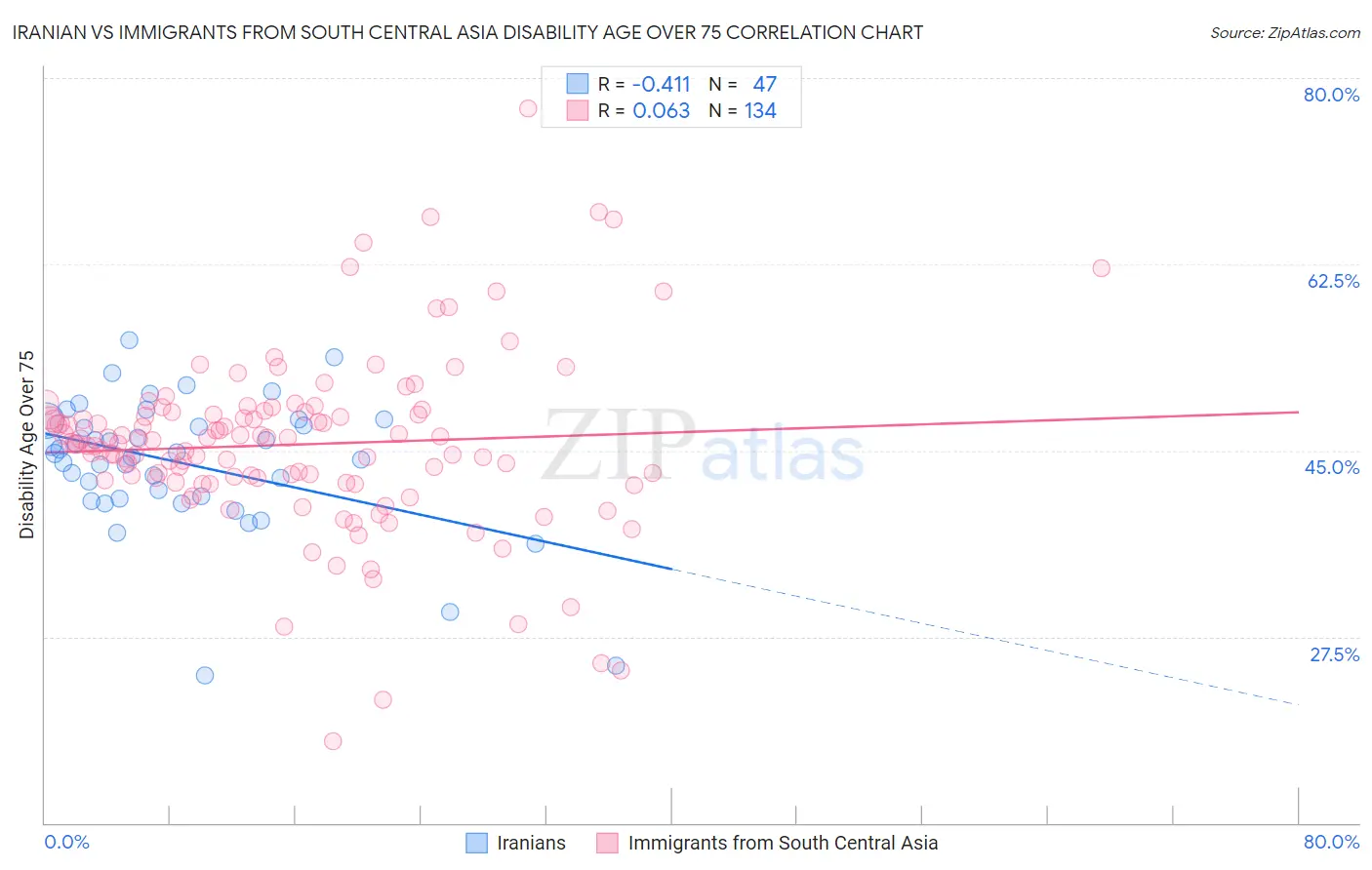 Iranian vs Immigrants from South Central Asia Disability Age Over 75