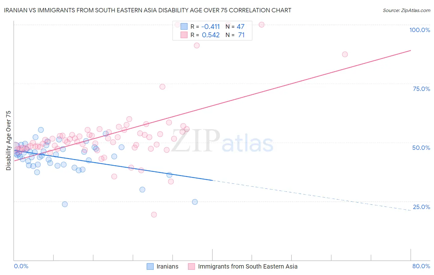 Iranian vs Immigrants from South Eastern Asia Disability Age Over 75