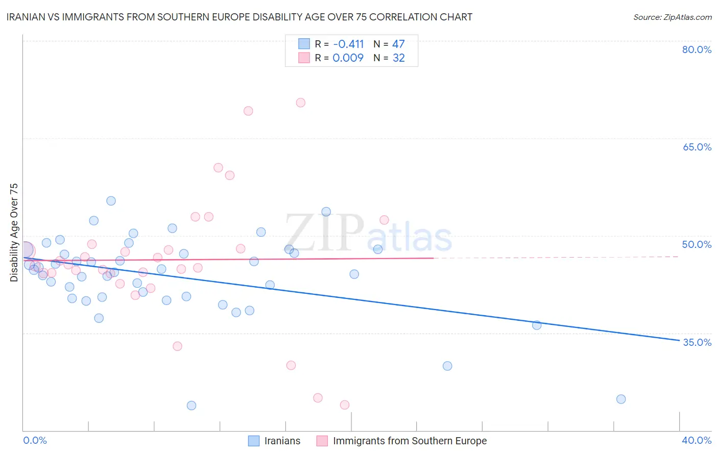 Iranian vs Immigrants from Southern Europe Disability Age Over 75