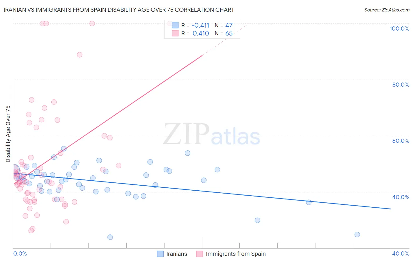 Iranian vs Immigrants from Spain Disability Age Over 75