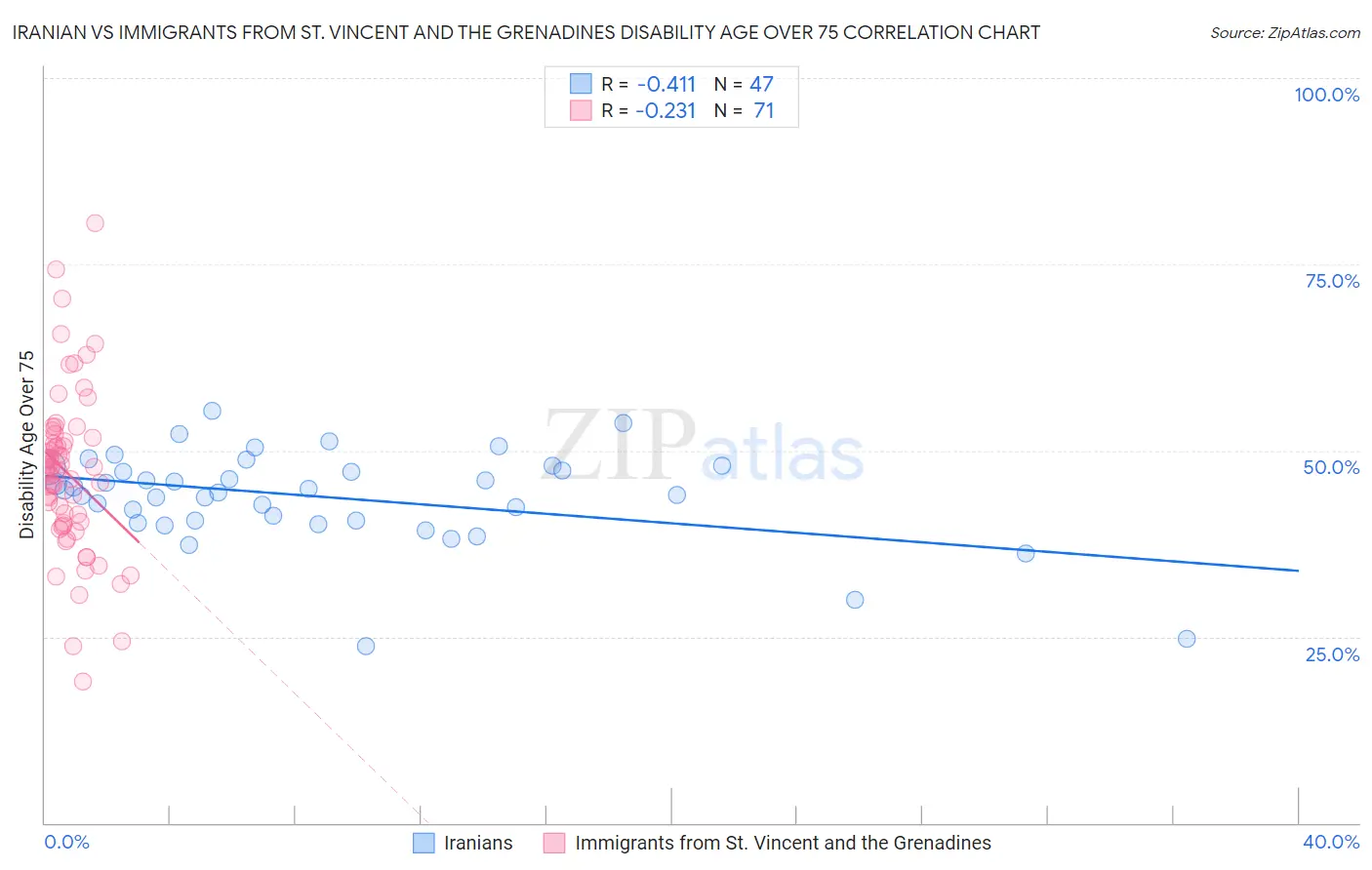 Iranian vs Immigrants from St. Vincent and the Grenadines Disability Age Over 75