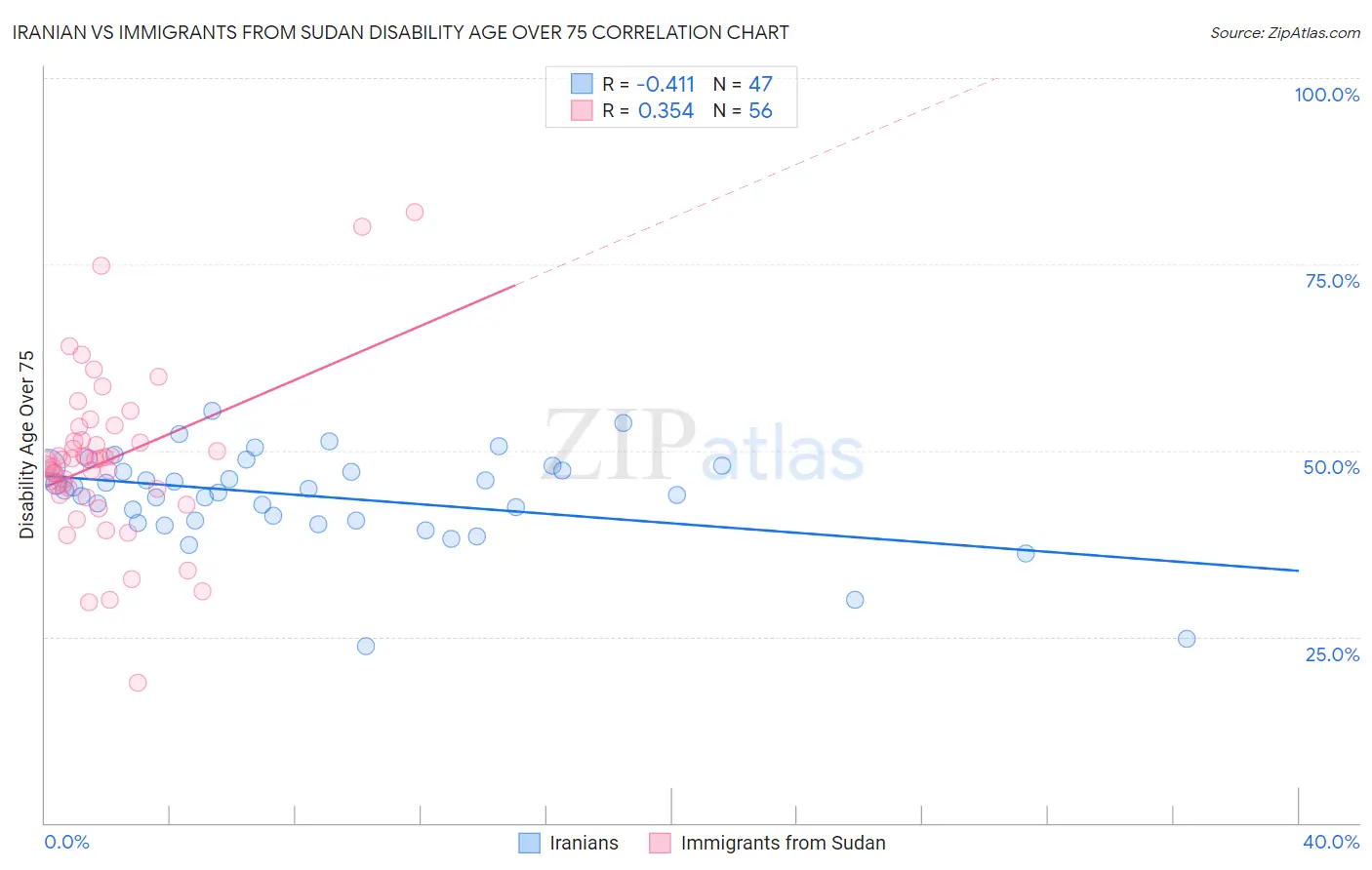 Iranian vs Immigrants from Sudan Disability Age Over 75