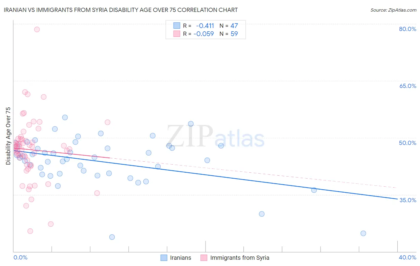 Iranian vs Immigrants from Syria Disability Age Over 75