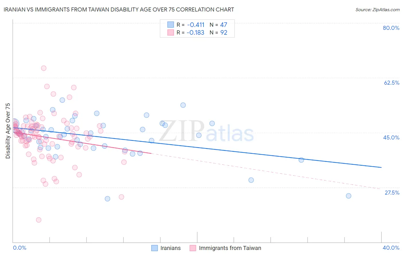 Iranian vs Immigrants from Taiwan Disability Age Over 75