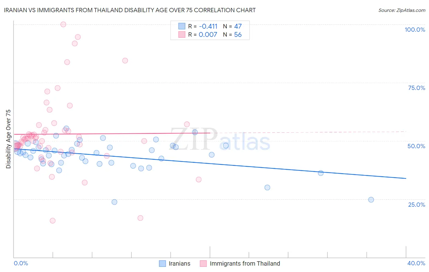 Iranian vs Immigrants from Thailand Disability Age Over 75