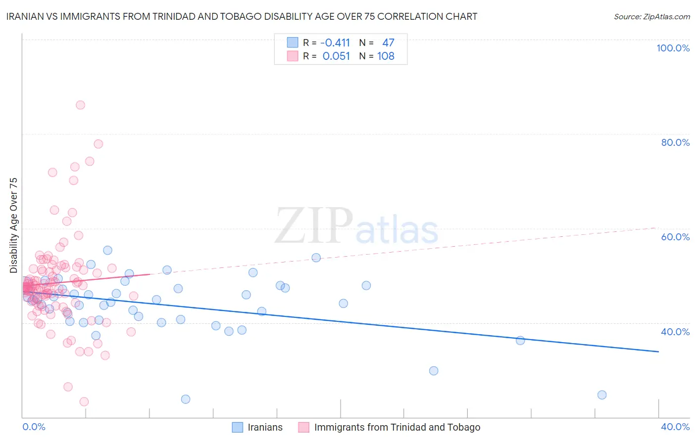 Iranian vs Immigrants from Trinidad and Tobago Disability Age Over 75