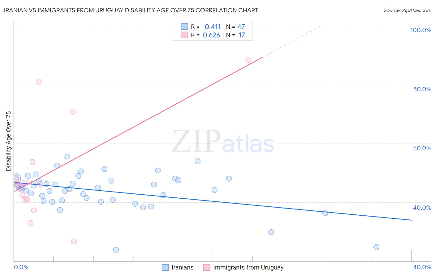 Iranian vs Immigrants from Uruguay Disability Age Over 75