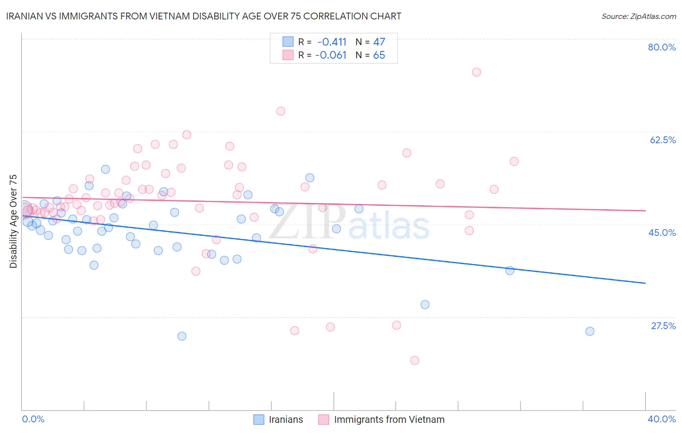 Iranian vs Immigrants from Vietnam Disability Age Over 75