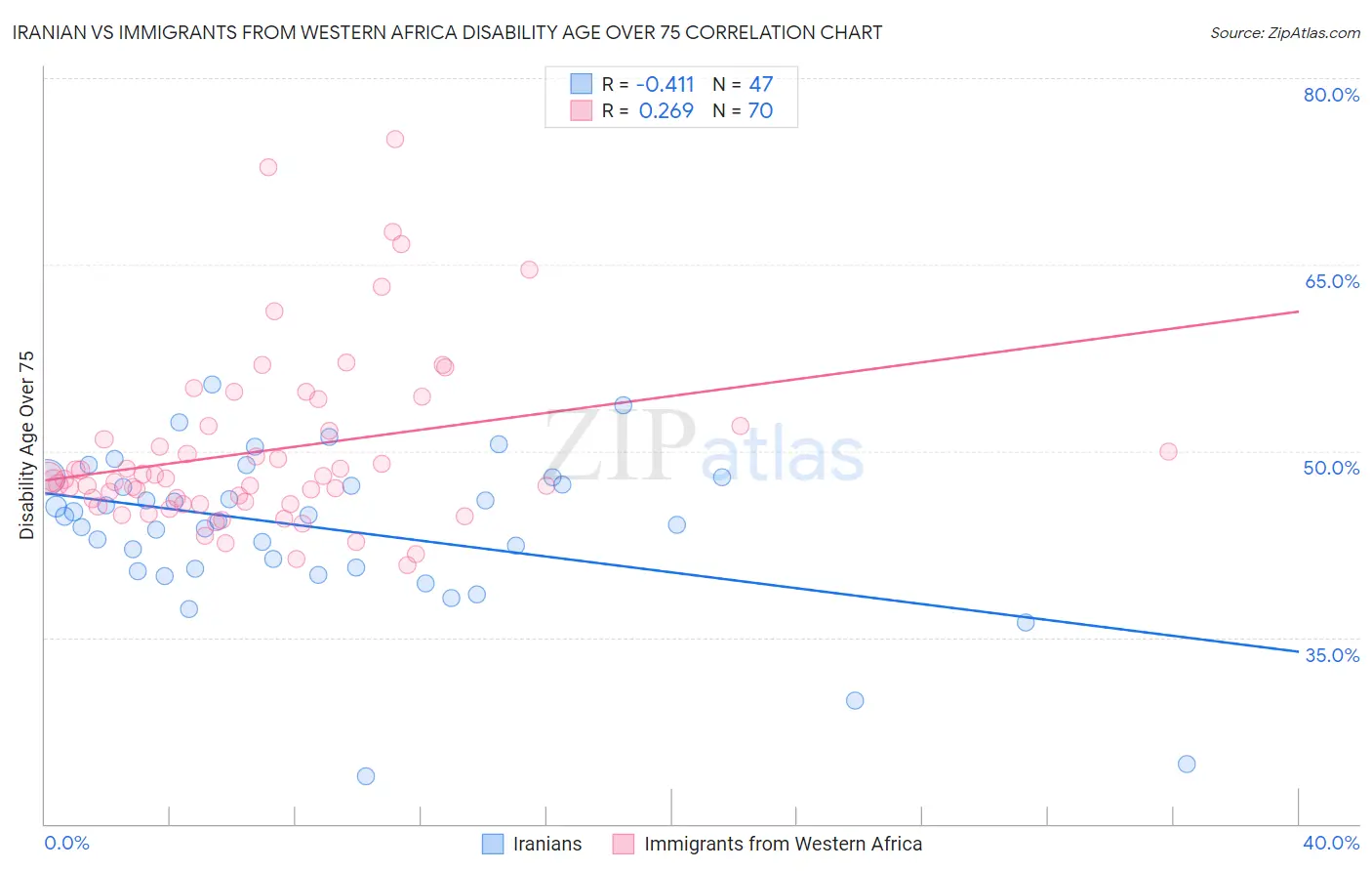Iranian vs Immigrants from Western Africa Disability Age Over 75