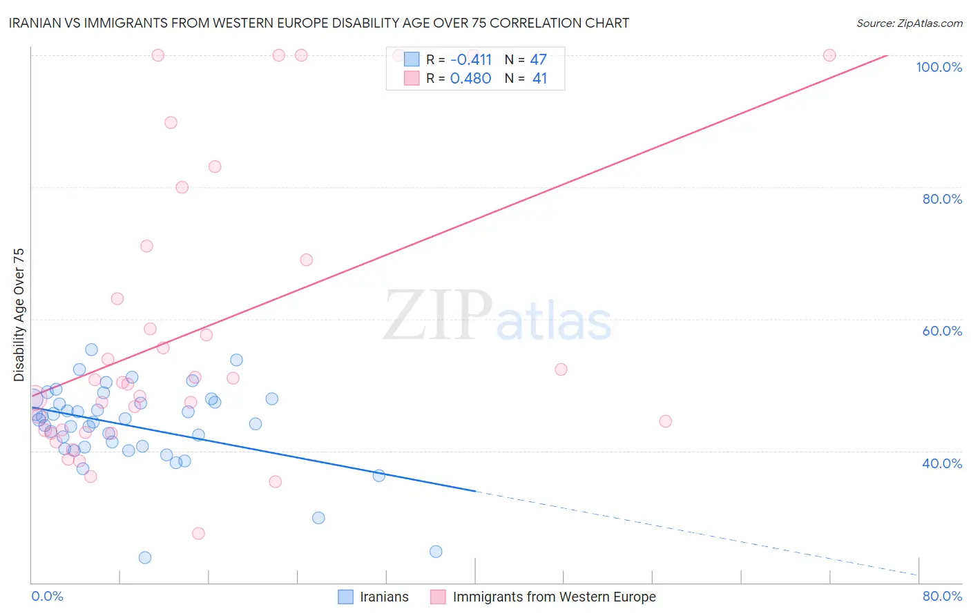 Iranian vs Immigrants from Western Europe Disability Age Over 75