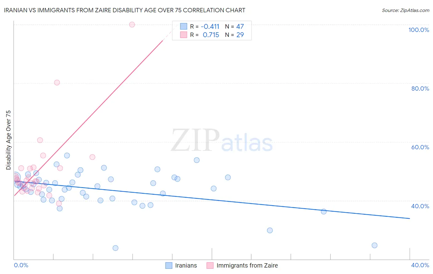 Iranian vs Immigrants from Zaire Disability Age Over 75