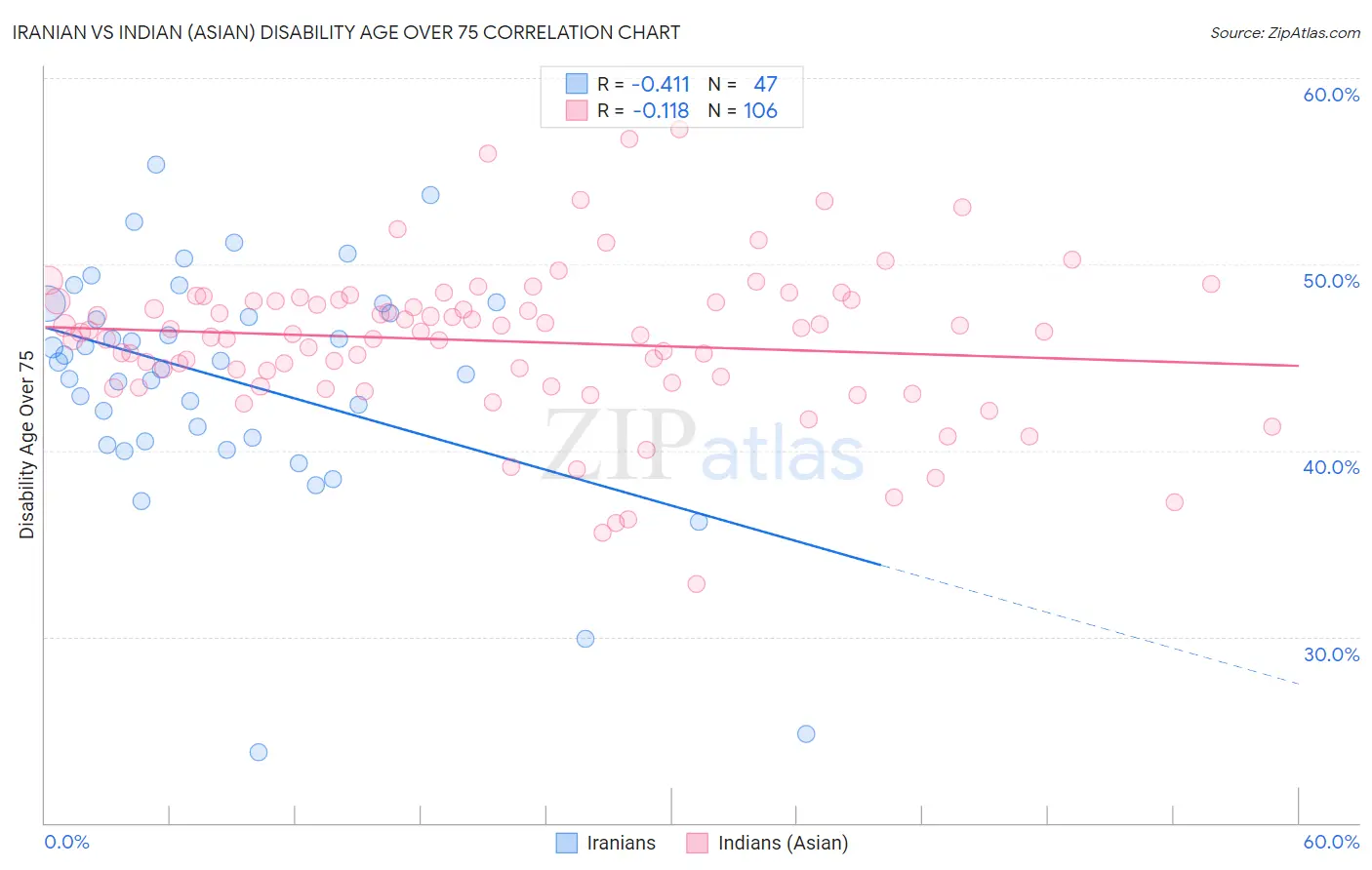 Iranian vs Indian (Asian) Disability Age Over 75