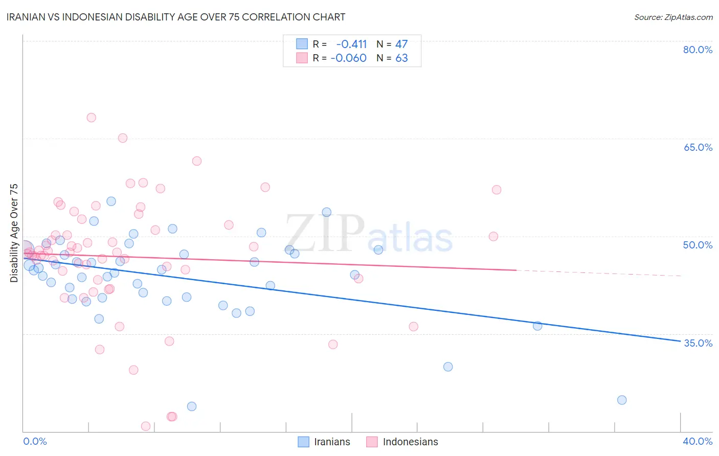 Iranian vs Indonesian Disability Age Over 75