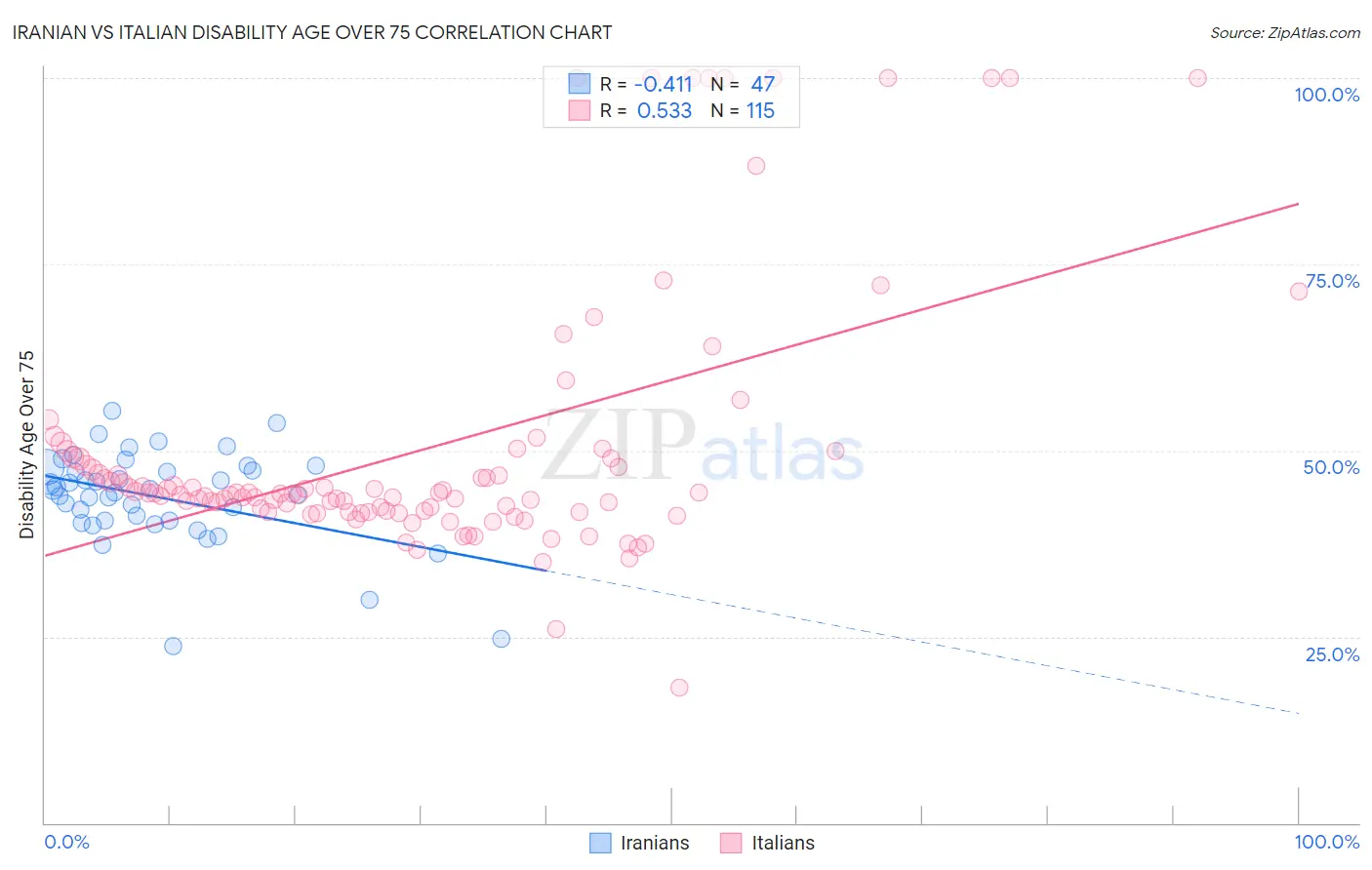 Iranian vs Italian Disability Age Over 75