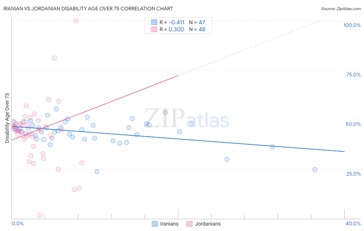 Iranian vs Jordanian Disability Age Over 75
