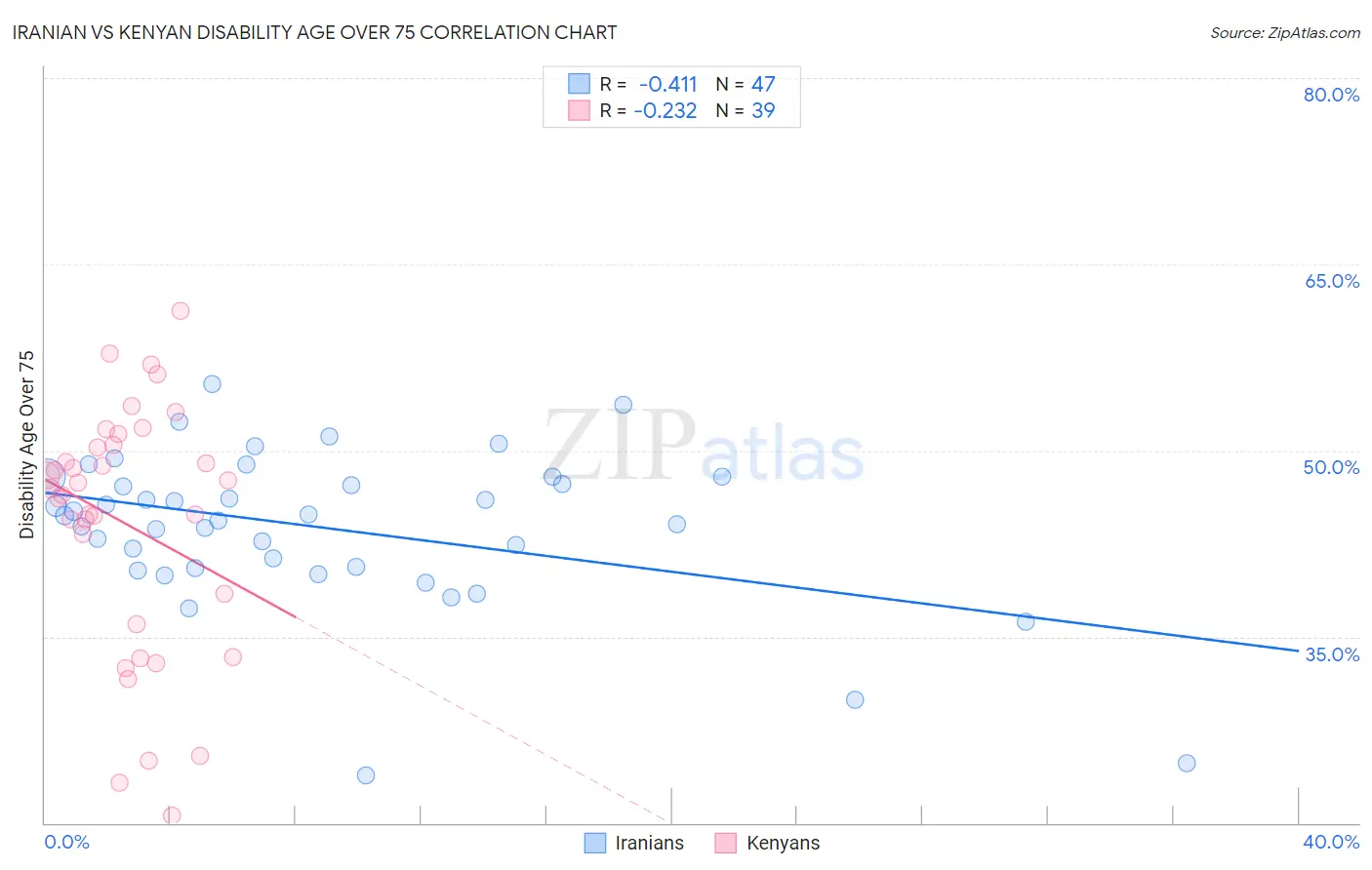 Iranian vs Kenyan Disability Age Over 75