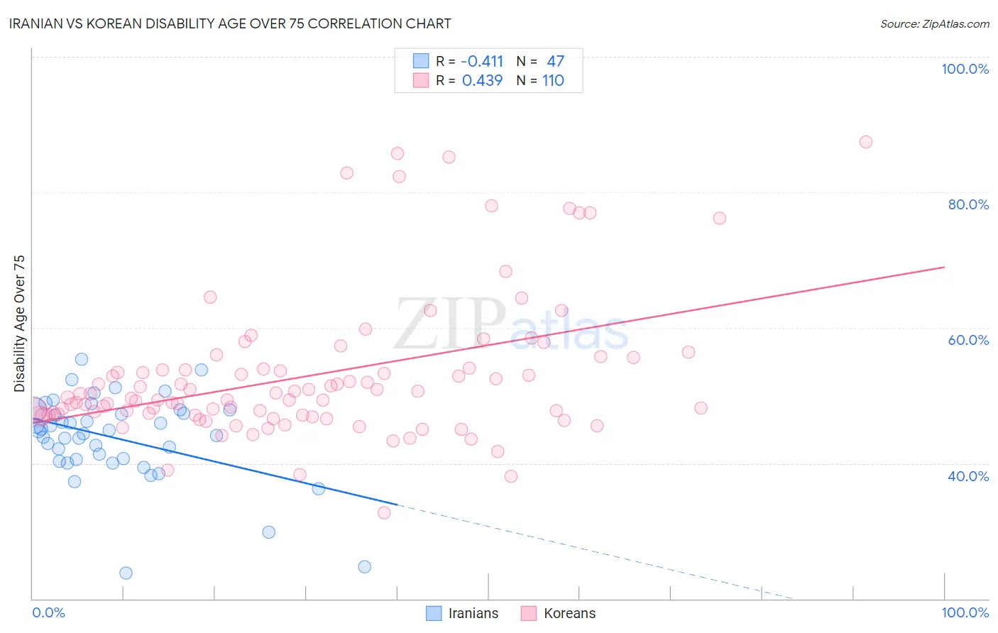 Iranian vs Korean Disability Age Over 75