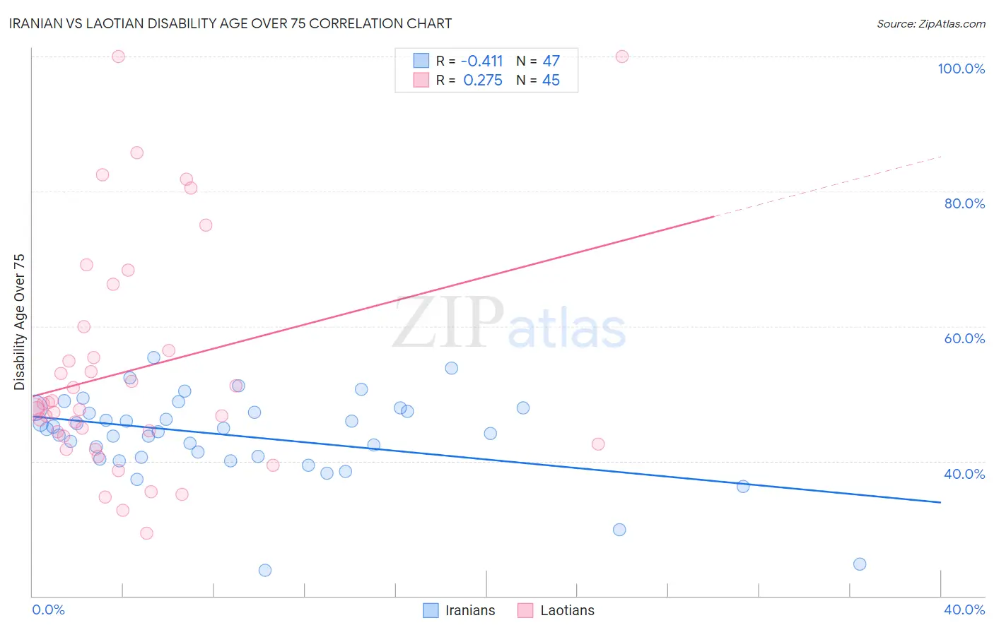 Iranian vs Laotian Disability Age Over 75