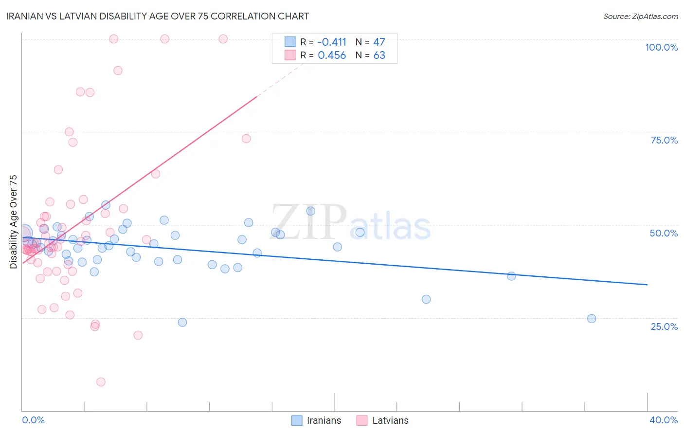 Iranian vs Latvian Disability Age Over 75