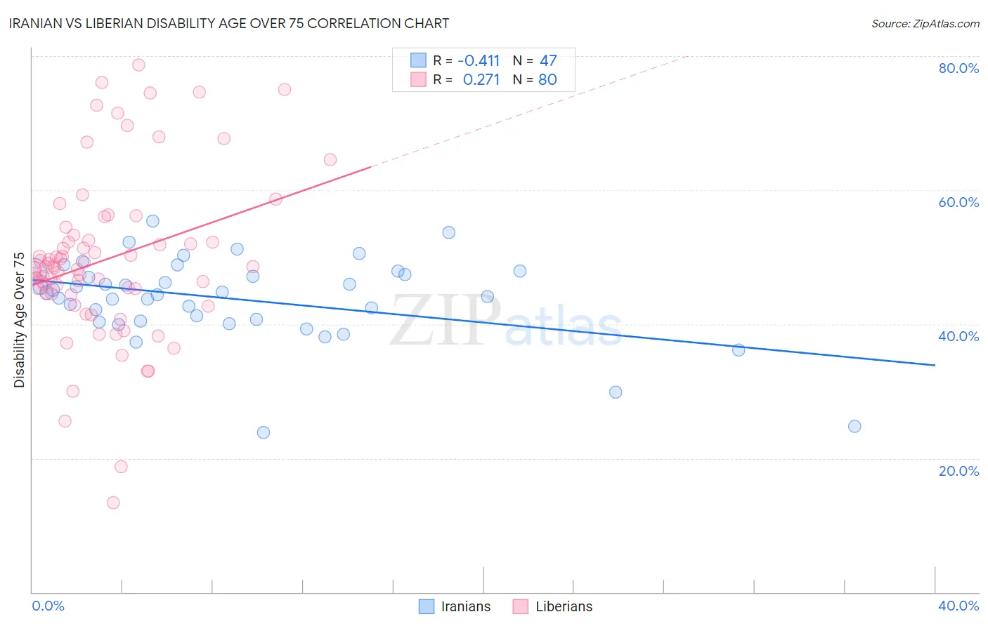 Iranian vs Liberian Disability Age Over 75