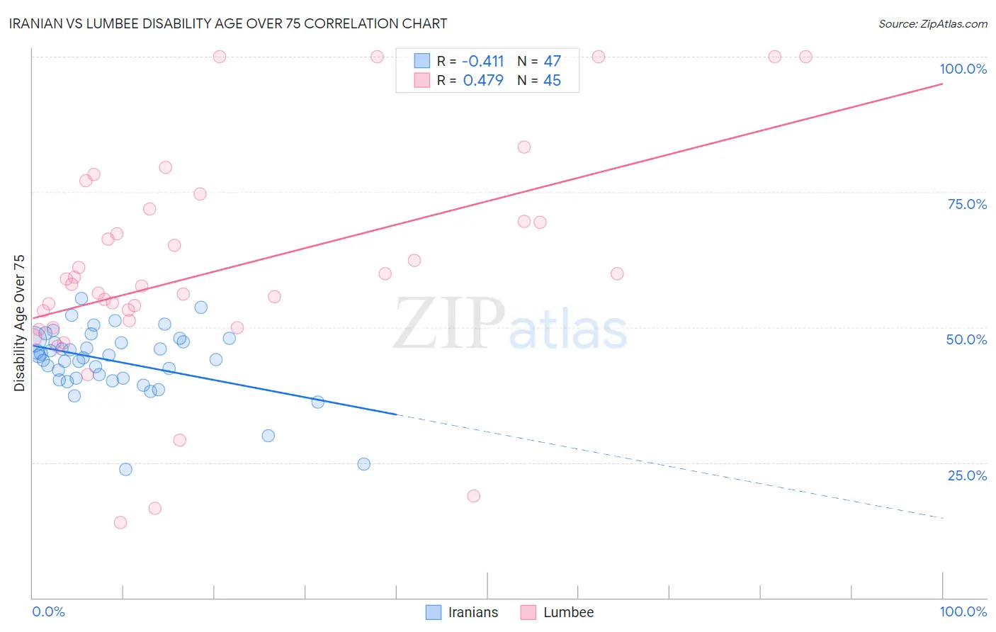 Iranian vs Lumbee Disability Age Over 75
