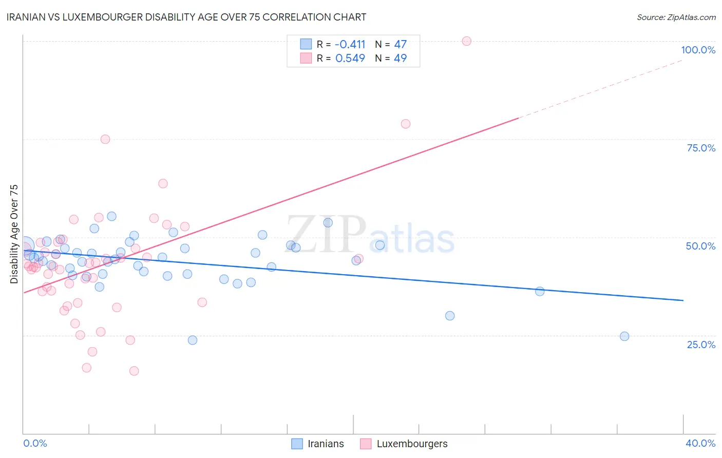 Iranian vs Luxembourger Disability Age Over 75