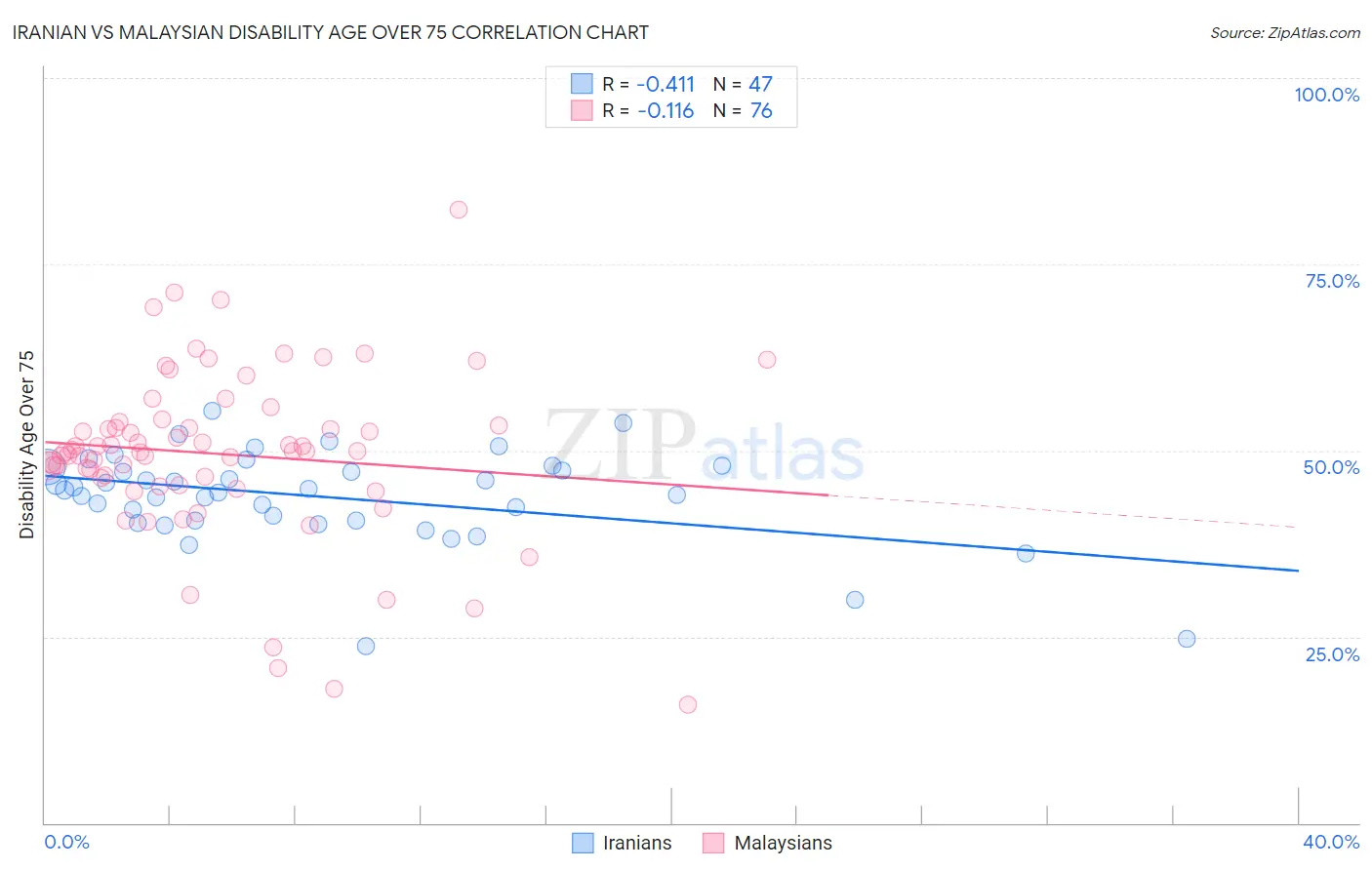Iranian vs Malaysian Disability Age Over 75