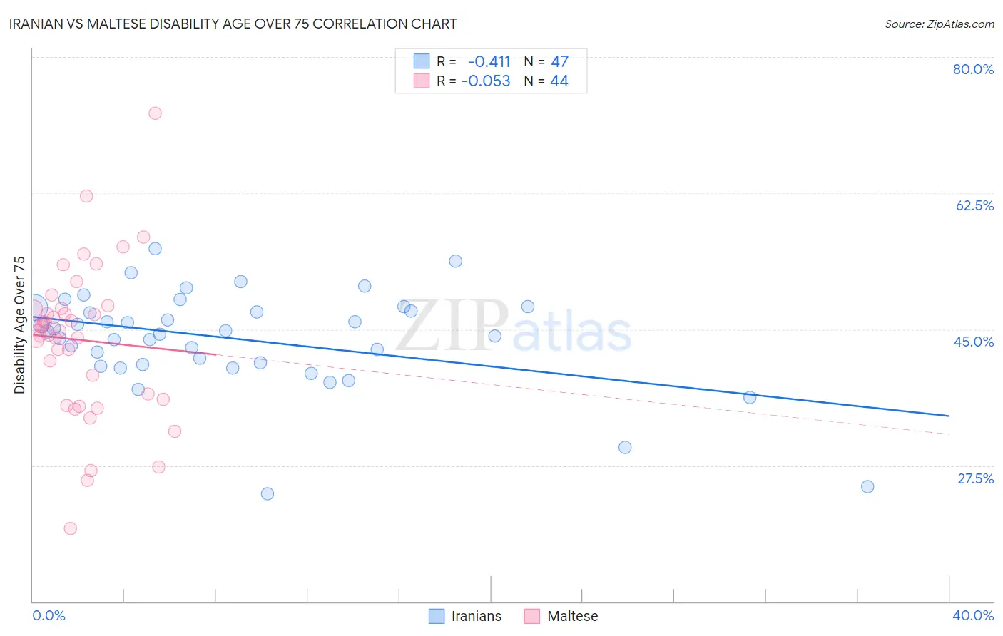 Iranian vs Maltese Disability Age Over 75